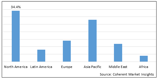 PREPACKED CHROMATOGRAPHY COLUMNS MARKET